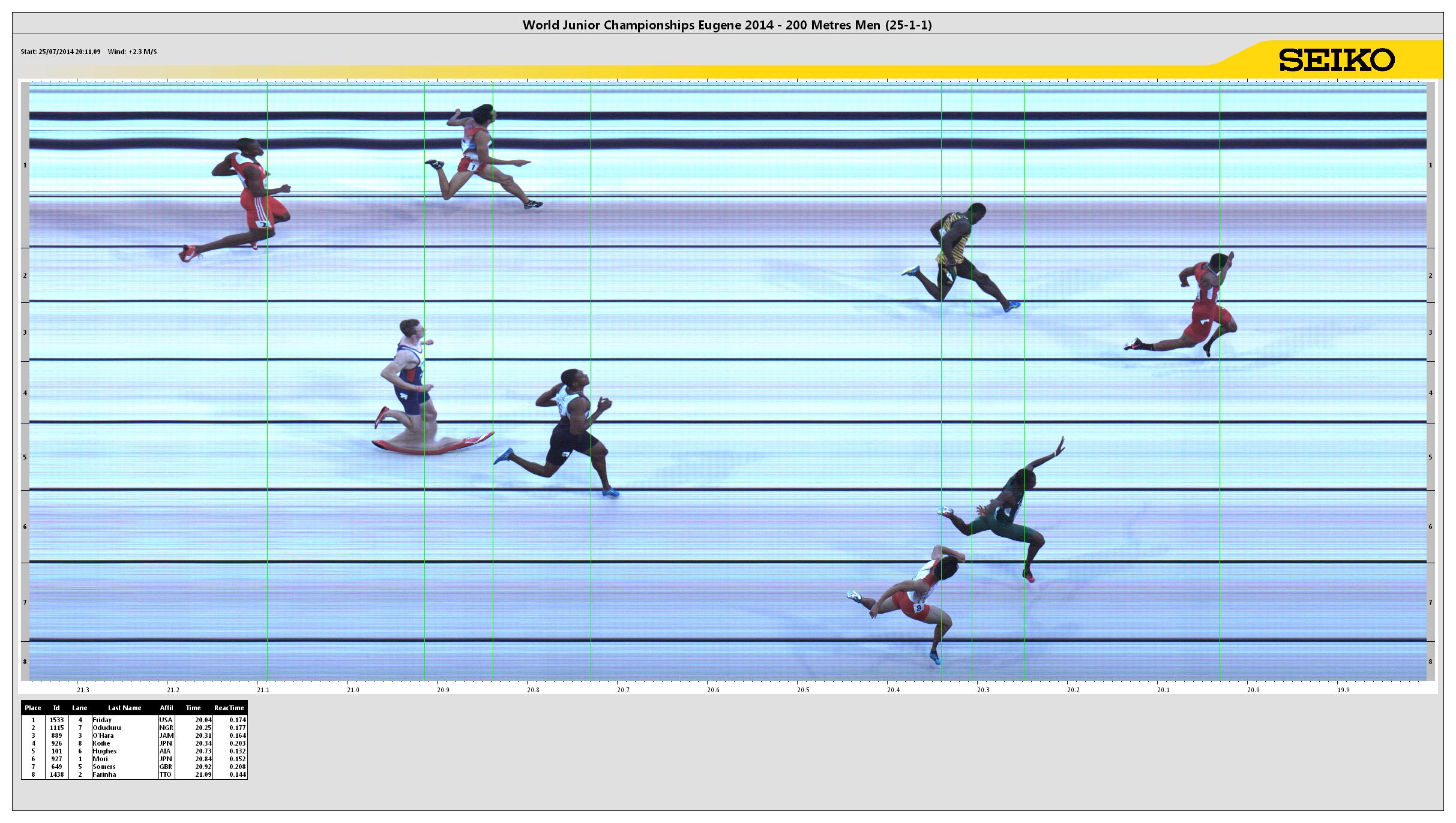 Photo finish of Divine Oduduru's 2nd place finish in the 200m at the 2014 World Juniors,  in a wind-assisted time of 20.25 seconds!