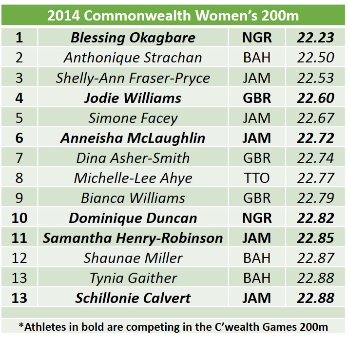 2014 CWG Womens 200 list FINAL