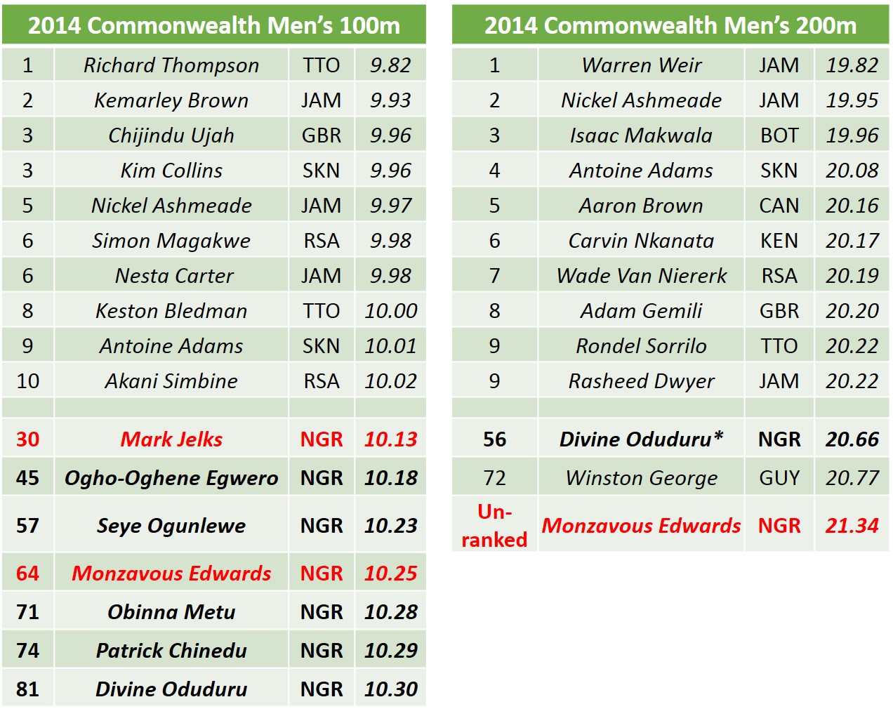 *Divine Oduduru ran a wind-assisted 20.25s (2.3m/s) to win Silver at World Juniors in Eugene on July 25th 2014. Had the wind not been above the 2.0m/s limit for records, he would place 11th in the 200m list!