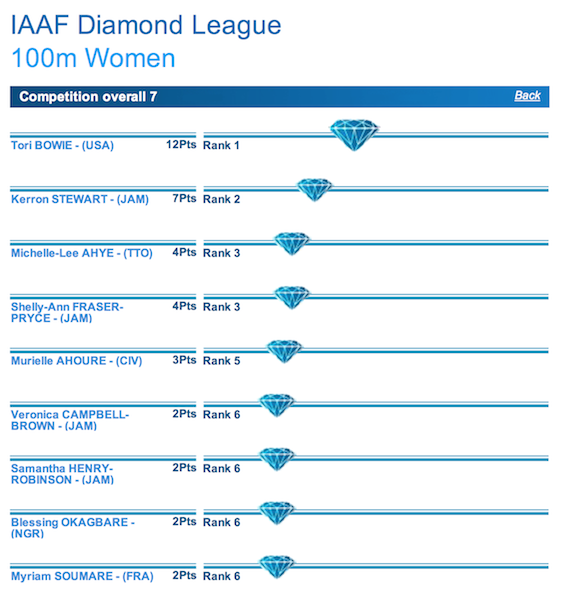 Standings before FINAL race (Zurich). Diamond League competitors get 4 points for a win,  2 points for 2nd place, and 1 point for 3rd, but these points are DOUBLED for the final race!