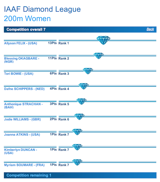 Standings before FINAL race (Brussels). Diamond League competitors get 4 points for a win,  2 points for 2nd place, and 1 point for 3rd, but these points are DOUBLED for the final race!