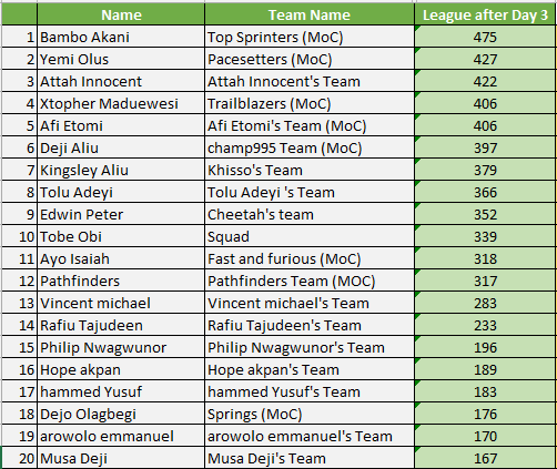 Day 3 Overall standings for fantasy diamond race for Eugene