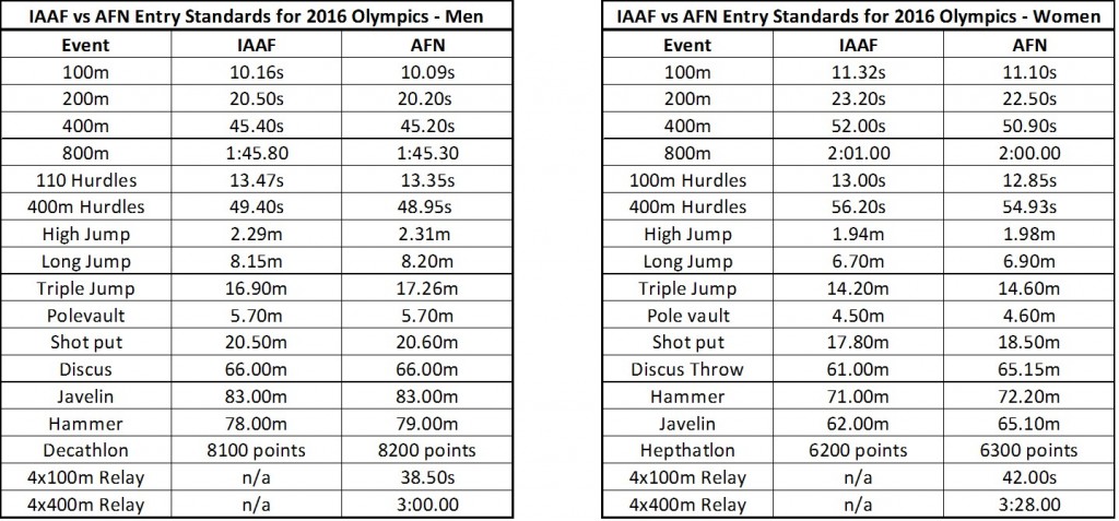 IAAF vs AFN Entry Standards for 2016 Olympics