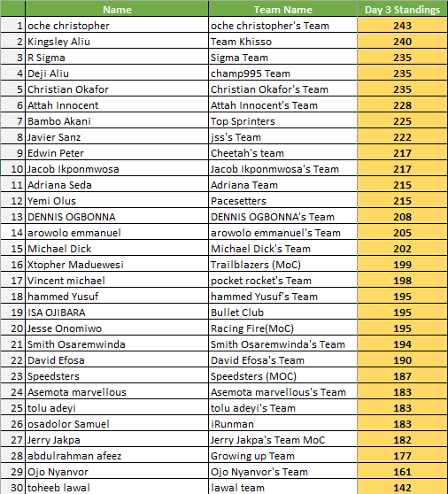 Day 3 Standings from Rabat