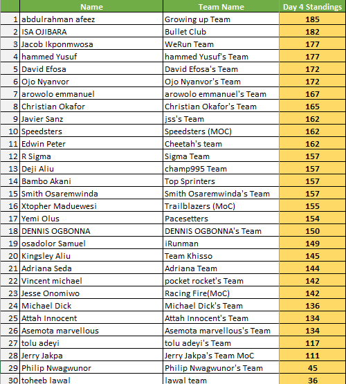 Day 4 standings Eugene
