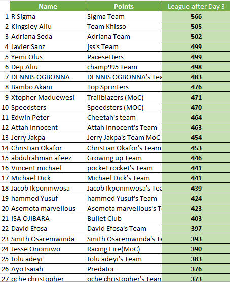 League after Day 3 Rabat