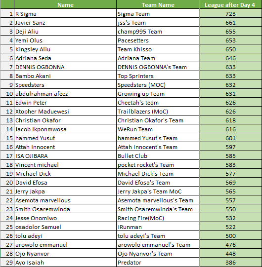 League after day 4 Eugene