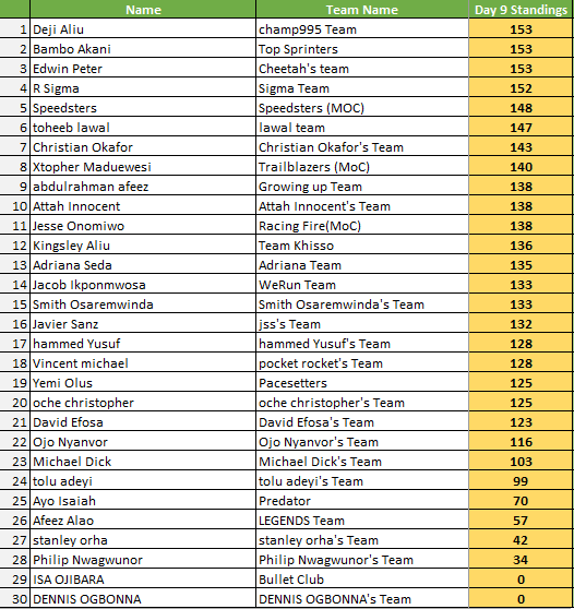Day 9 standings Monaco