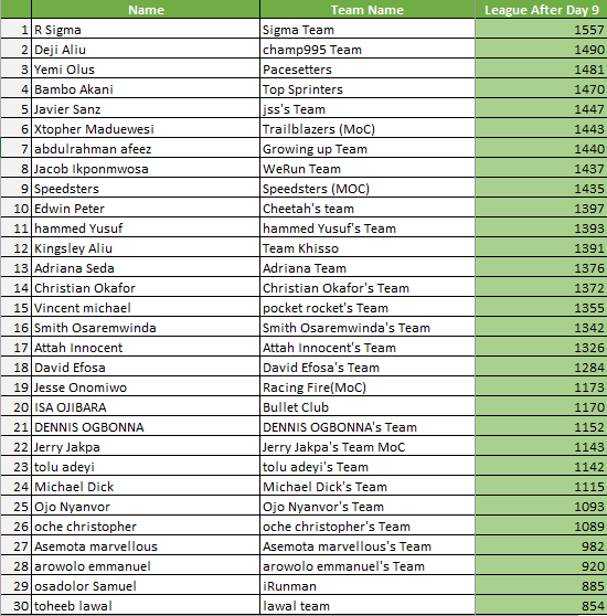 League after Day 9 Monaco
